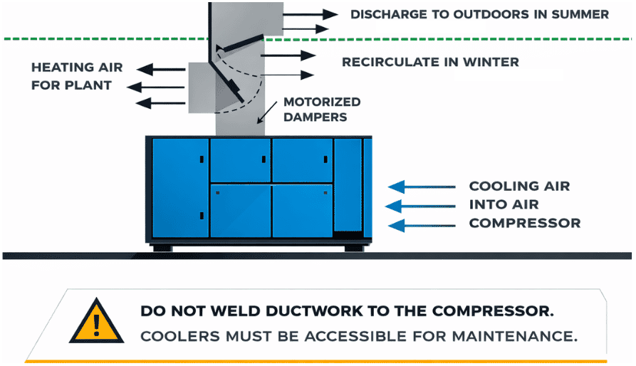 You can use that energy in other parts of your enterprise for space heating, preheating boiler water, water heating or even process heating (like drying).