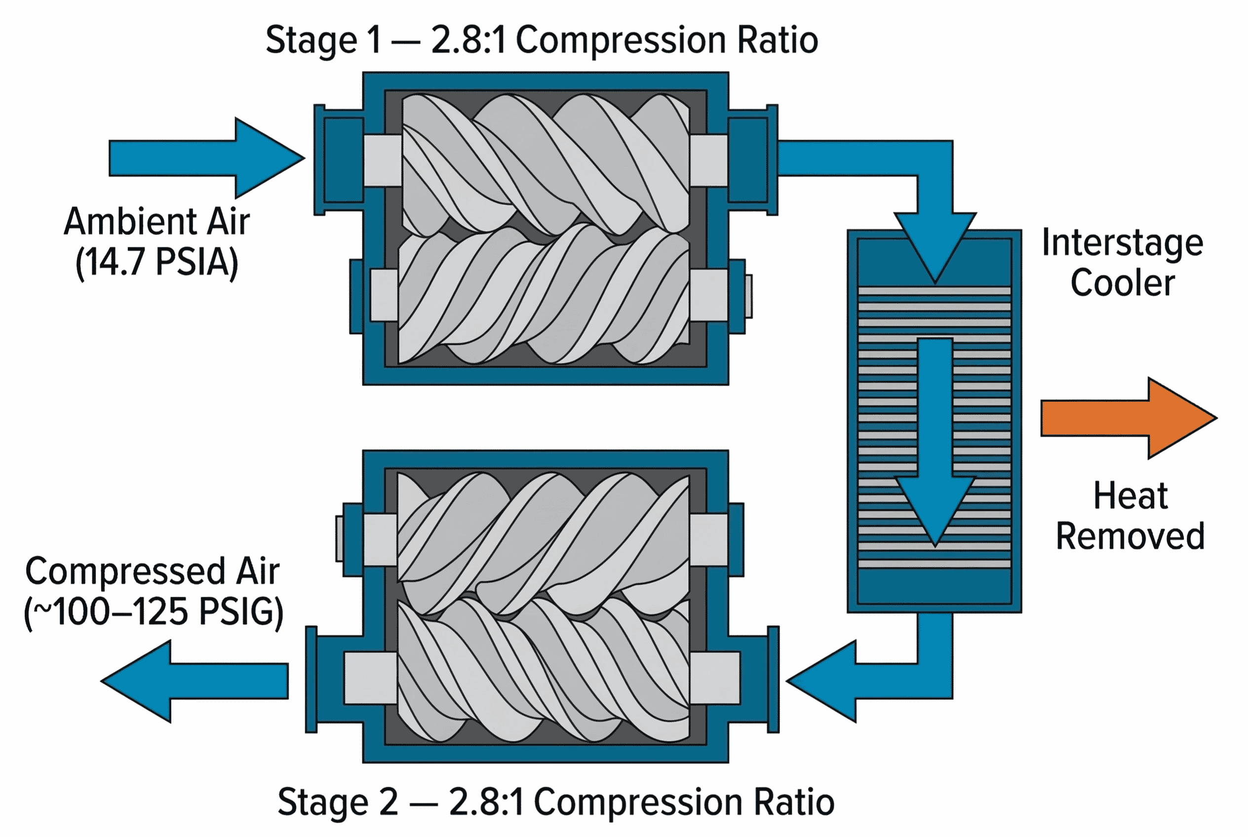 Single Stage vs. Two Stage Air Compressor: Key Differences | Kaishan USA
