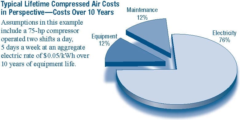 Reading Rotary Screw Compressor Performance Curves