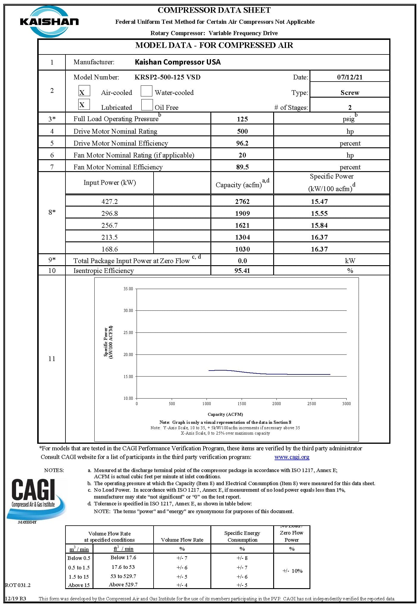 Reading Rotary Screw Compressor Performance Curves
