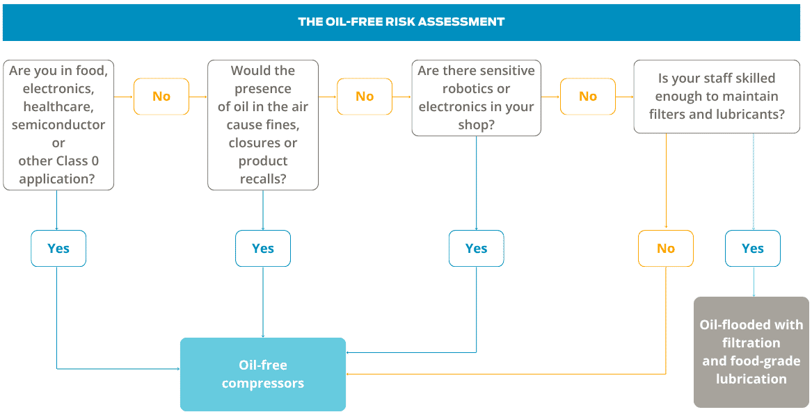 A simplified decision tree summarizing the key points of a decision whether to use oil-free compressors for advanced electronics and robotics applications.