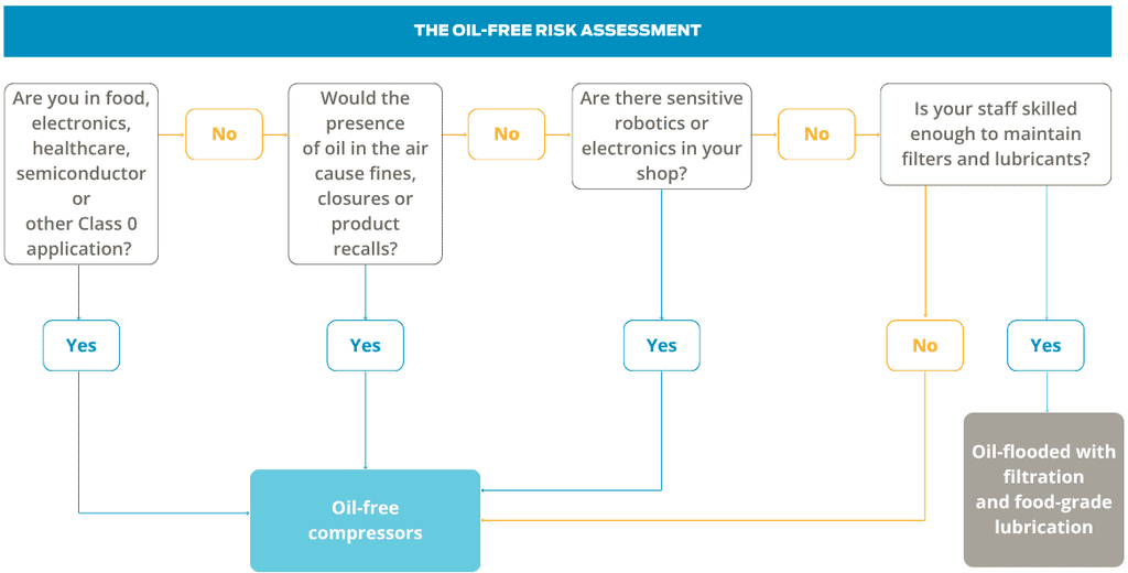 A simplified decision tree summarizing the key points of a decision whether to use oil-free compressors for advanced electronics and robotics applications.