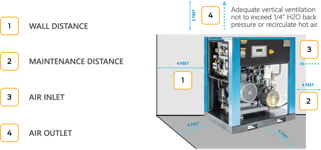 Make sure to place your new compressor at least four feet away from walls or other equipment.