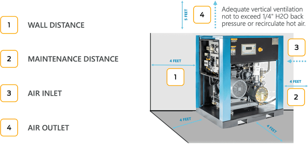 Make sure to place your new compressor at least four feet away from walls or other equipment.