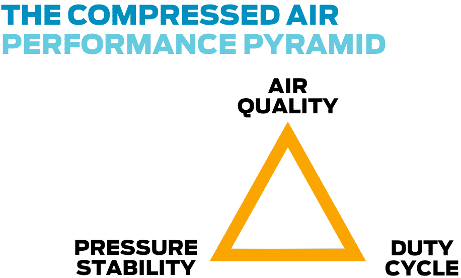 The three dimensions of compressed air performance: pressure stability, duty cycle and air quality.