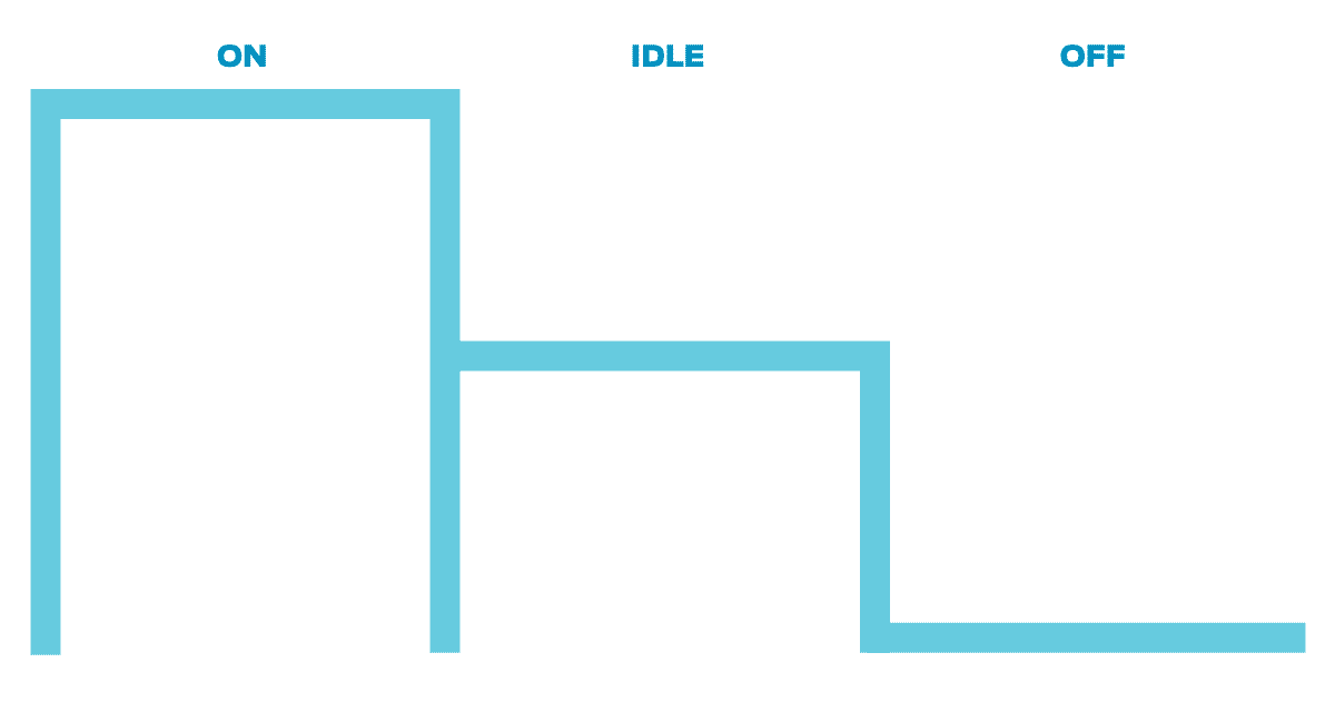 In load/no load control, your compressor can be either on, off or in an idle mode.