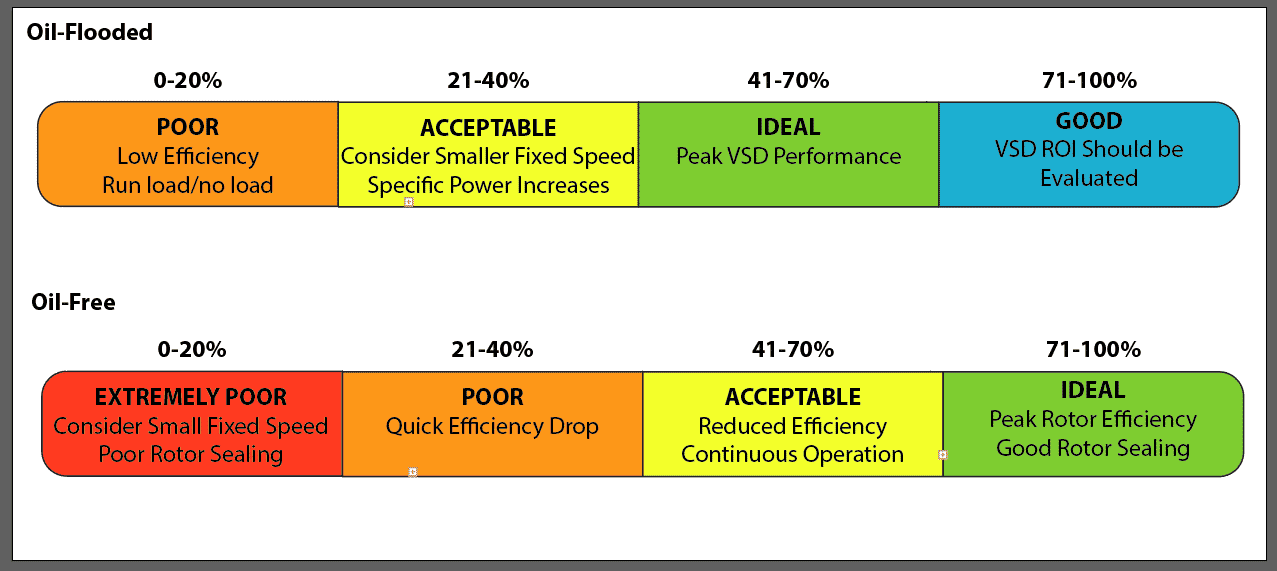 Many variables affect the use of VSDs, which deliver peak performance at 41%-70% for oil-flooded models and 71%-100% for oil-free units.  