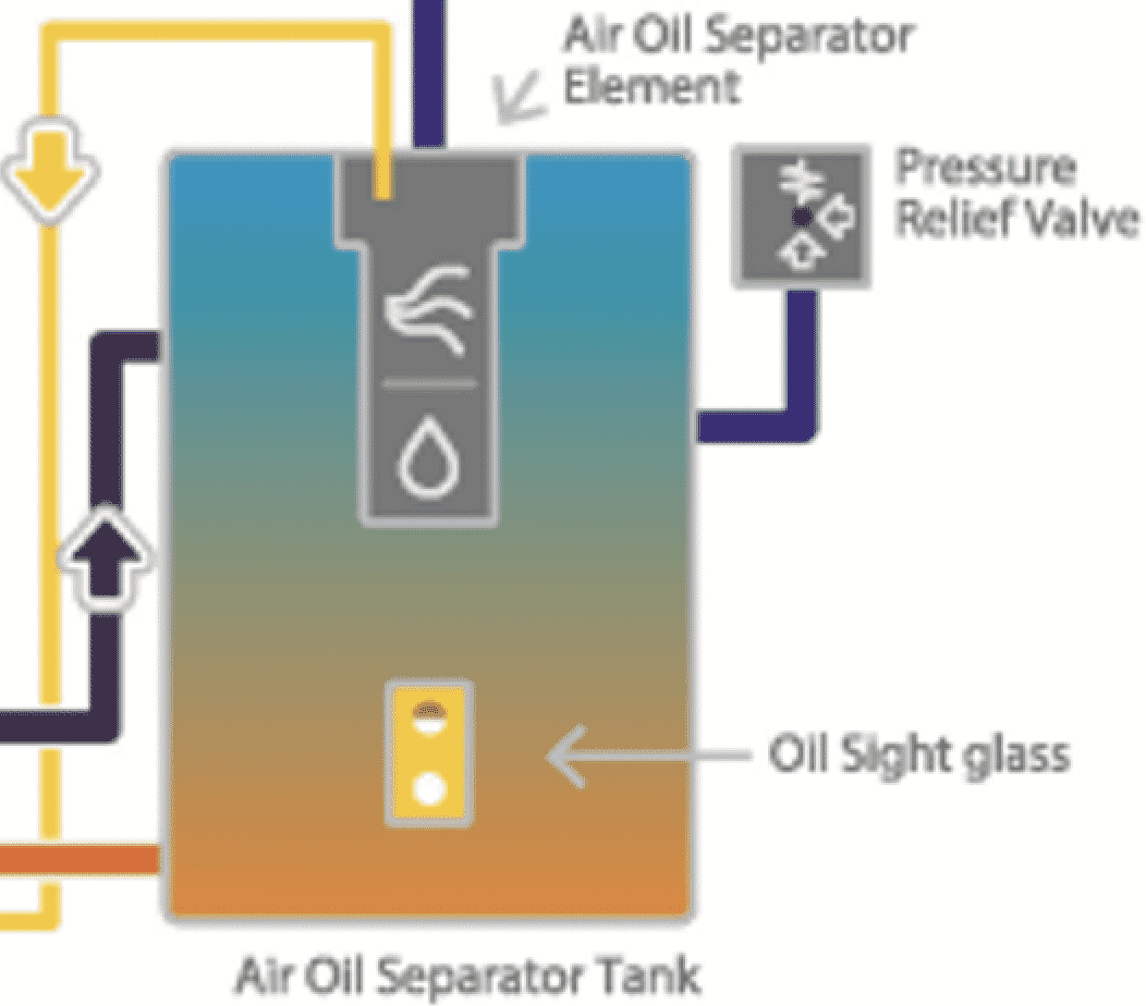 How Does A Rotary Screw Air Compressor Work?