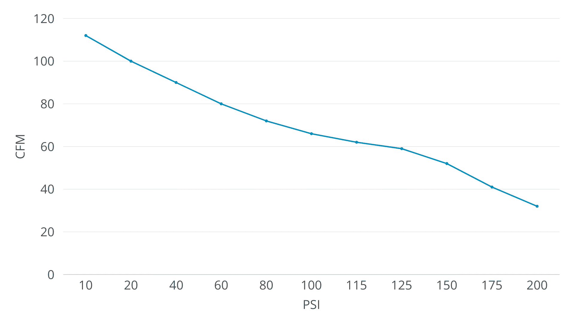 CFM vs PSI chart showing the pressure–flow relationship in air compressors, where airflow (CFM) decreases non-linearly as pressure (PSI) increases from 0 to 200.