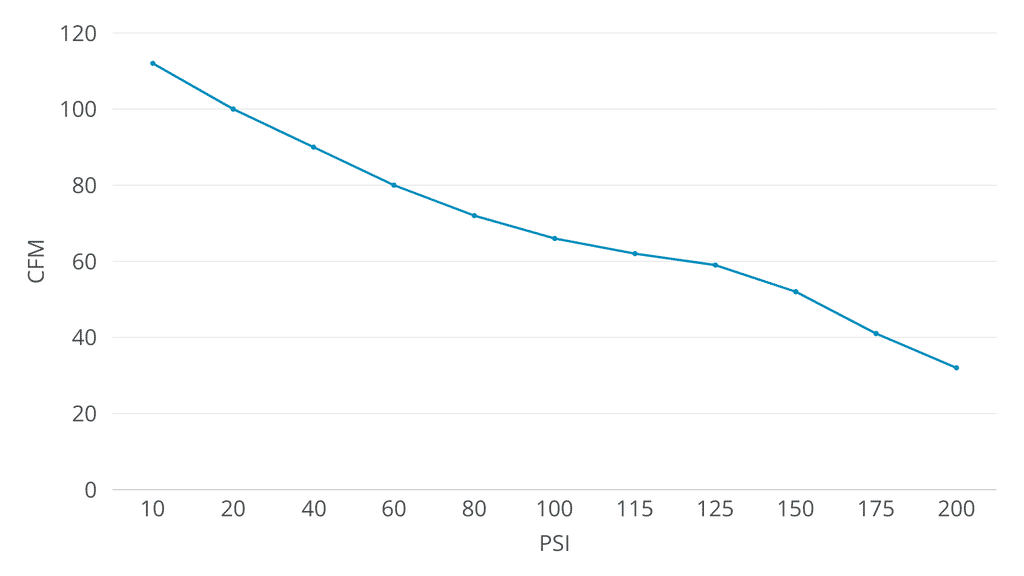 CFM vs PSI chart showing the pressure–flow relationship in air compressors, where airflow (CFM) decreases non-linearly as pressure (PSI) increases from 0 to 200.